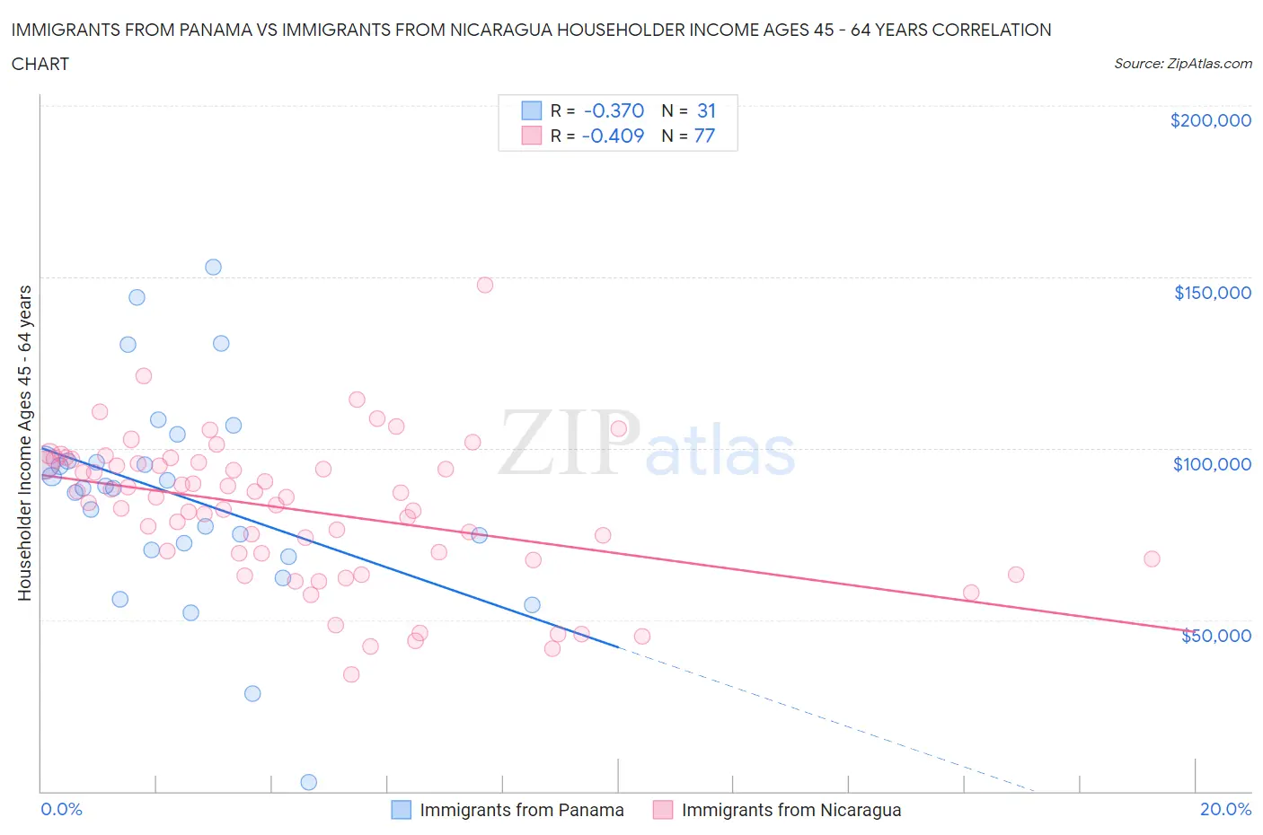 Immigrants from Panama vs Immigrants from Nicaragua Householder Income Ages 45 - 64 years