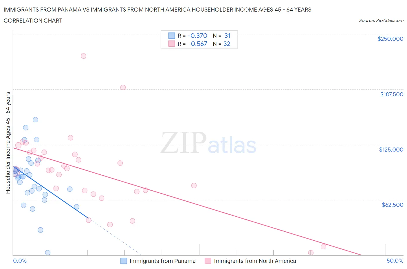 Immigrants from Panama vs Immigrants from North America Householder Income Ages 45 - 64 years