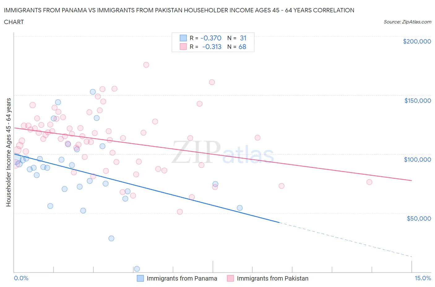Immigrants from Panama vs Immigrants from Pakistan Householder Income Ages 45 - 64 years