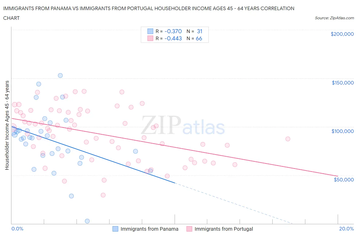 Immigrants from Panama vs Immigrants from Portugal Householder Income Ages 45 - 64 years