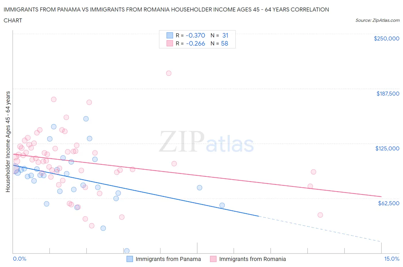Immigrants from Panama vs Immigrants from Romania Householder Income Ages 45 - 64 years