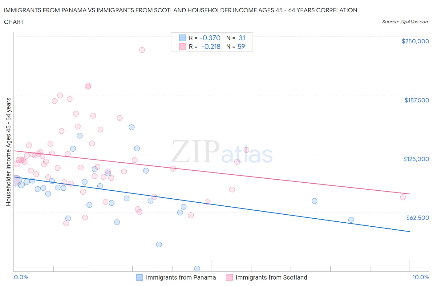Immigrants from Panama vs Immigrants from Scotland Householder Income Ages 45 - 64 years