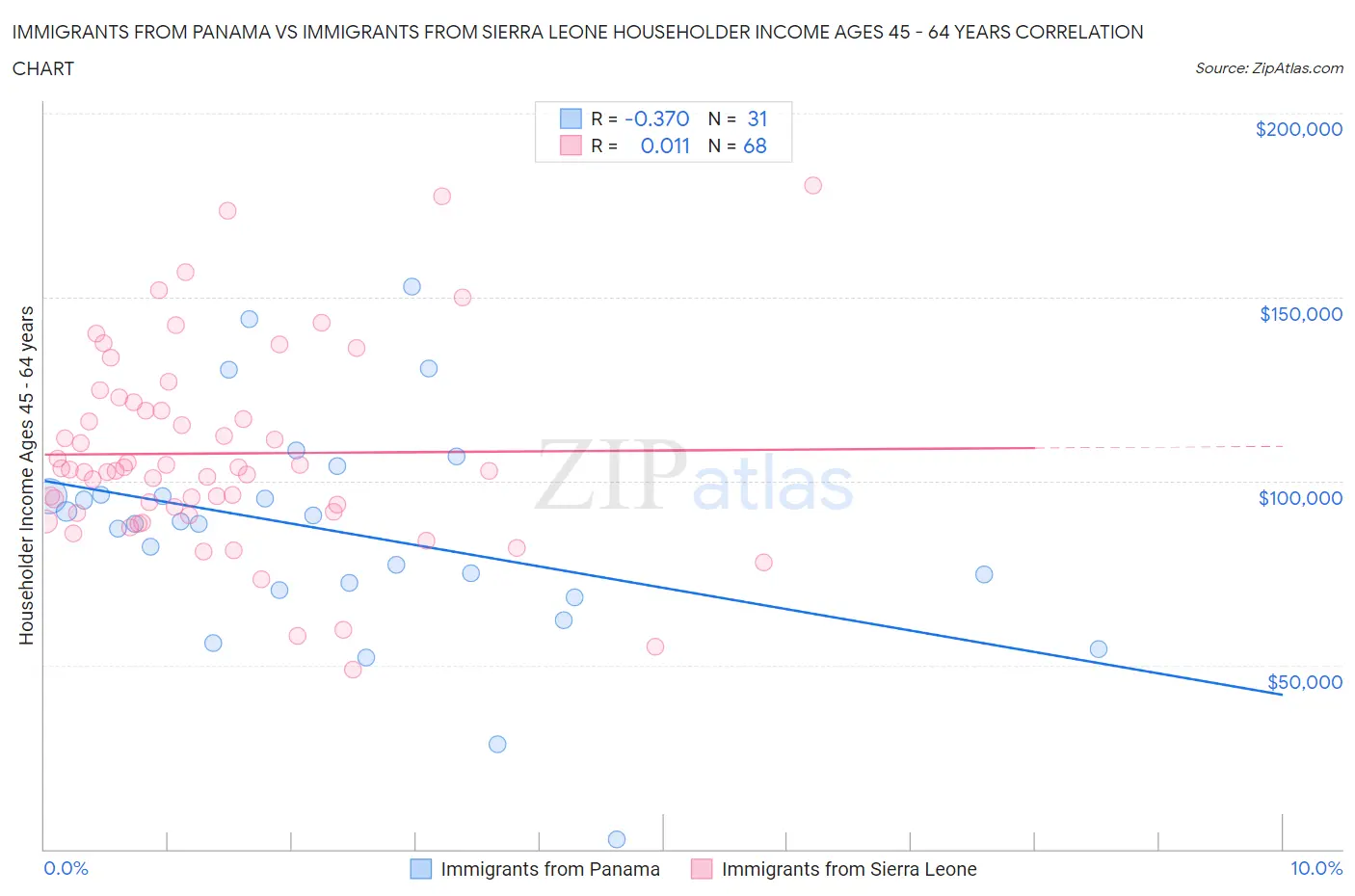 Immigrants from Panama vs Immigrants from Sierra Leone Householder Income Ages 45 - 64 years