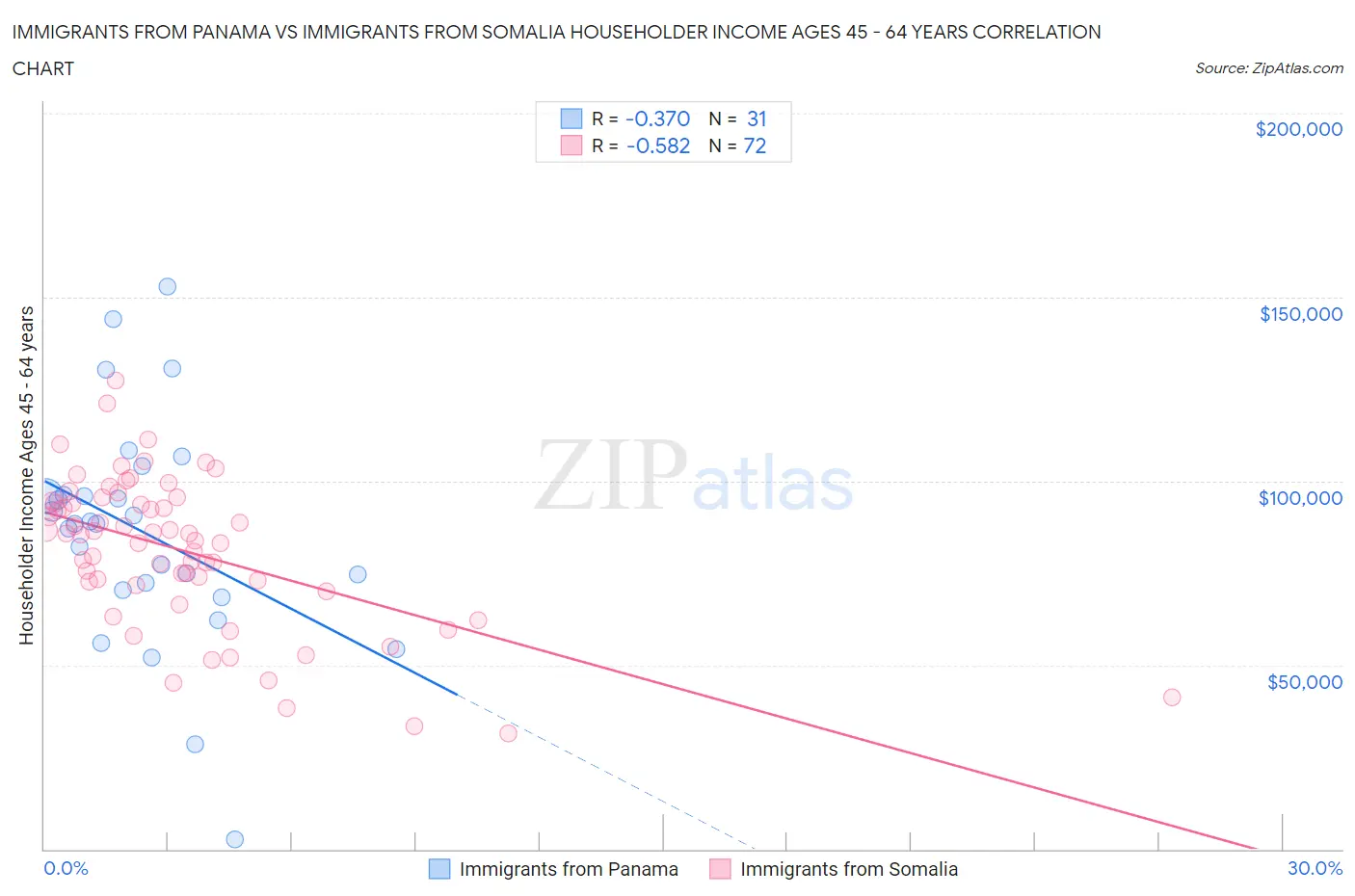 Immigrants from Panama vs Immigrants from Somalia Householder Income Ages 45 - 64 years