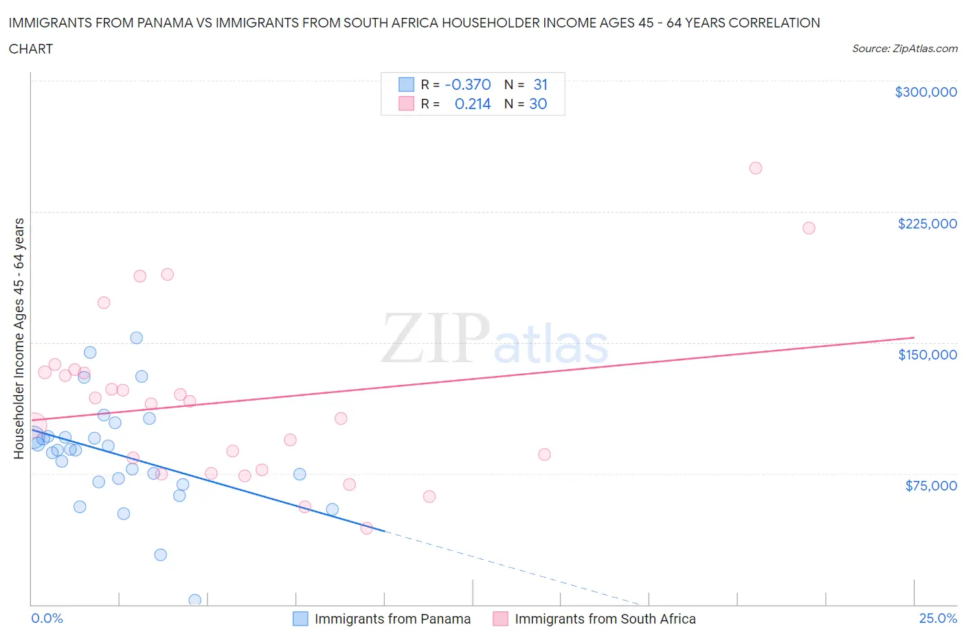 Immigrants from Panama vs Immigrants from South Africa Householder Income Ages 45 - 64 years
