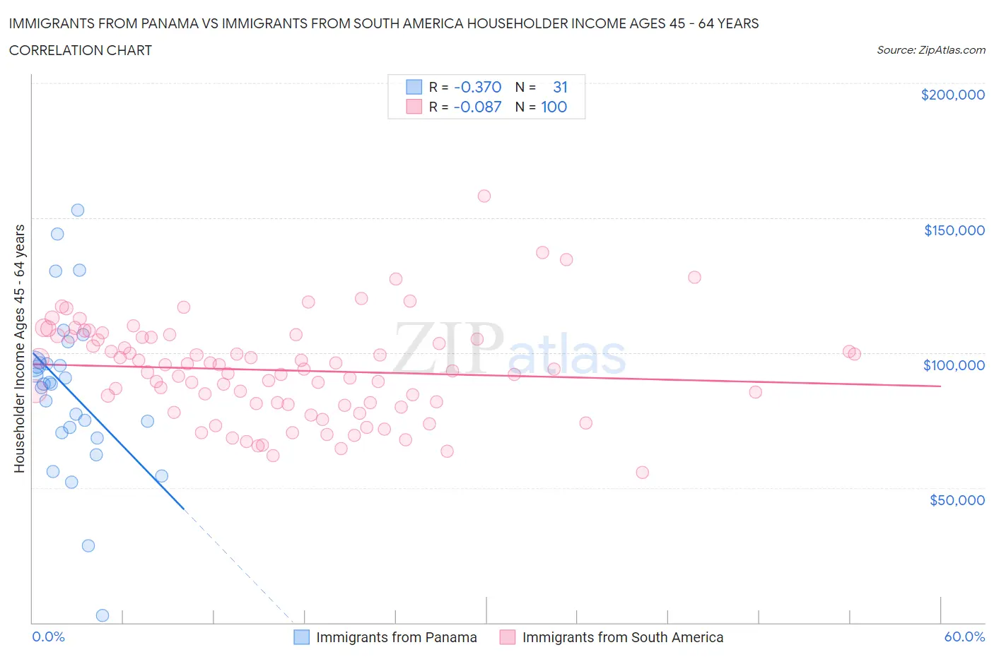 Immigrants from Panama vs Immigrants from South America Householder Income Ages 45 - 64 years