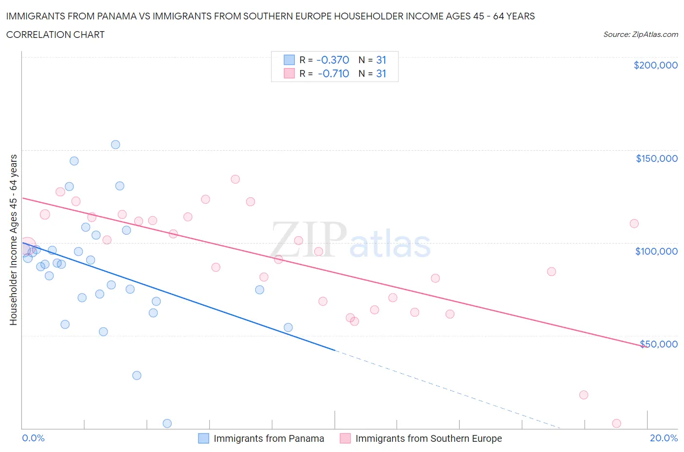 Immigrants from Panama vs Immigrants from Southern Europe Householder Income Ages 45 - 64 years