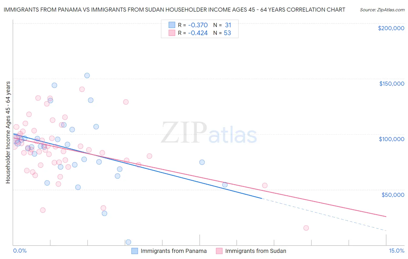 Immigrants from Panama vs Immigrants from Sudan Householder Income Ages 45 - 64 years