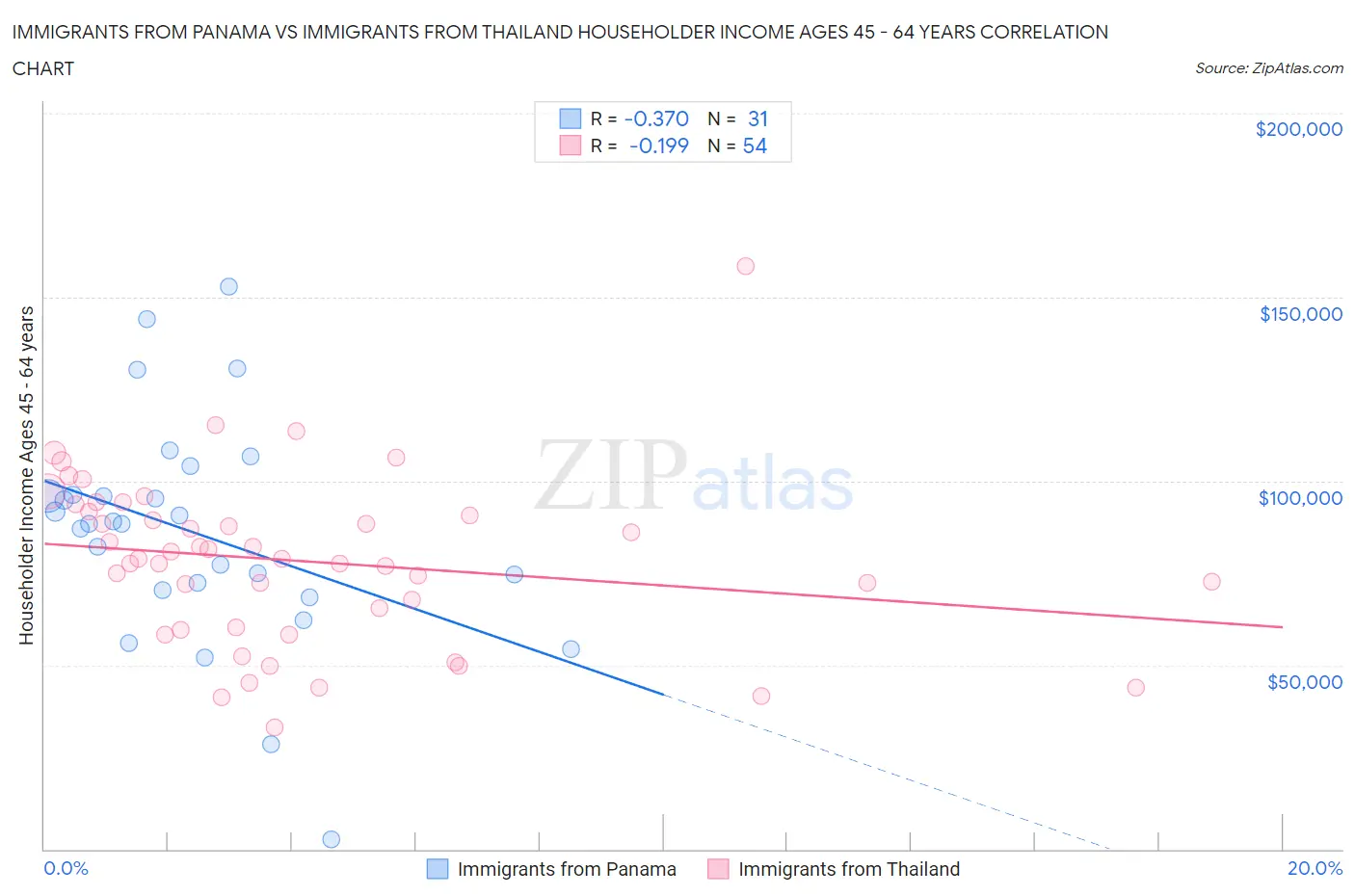 Immigrants from Panama vs Immigrants from Thailand Householder Income Ages 45 - 64 years