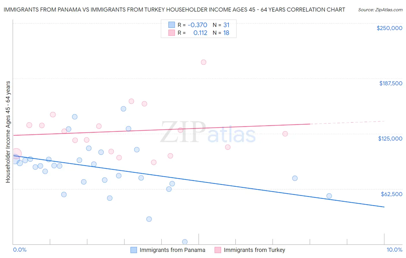 Immigrants from Panama vs Immigrants from Turkey Householder Income Ages 45 - 64 years