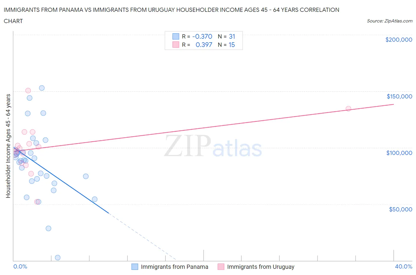 Immigrants from Panama vs Immigrants from Uruguay Householder Income Ages 45 - 64 years