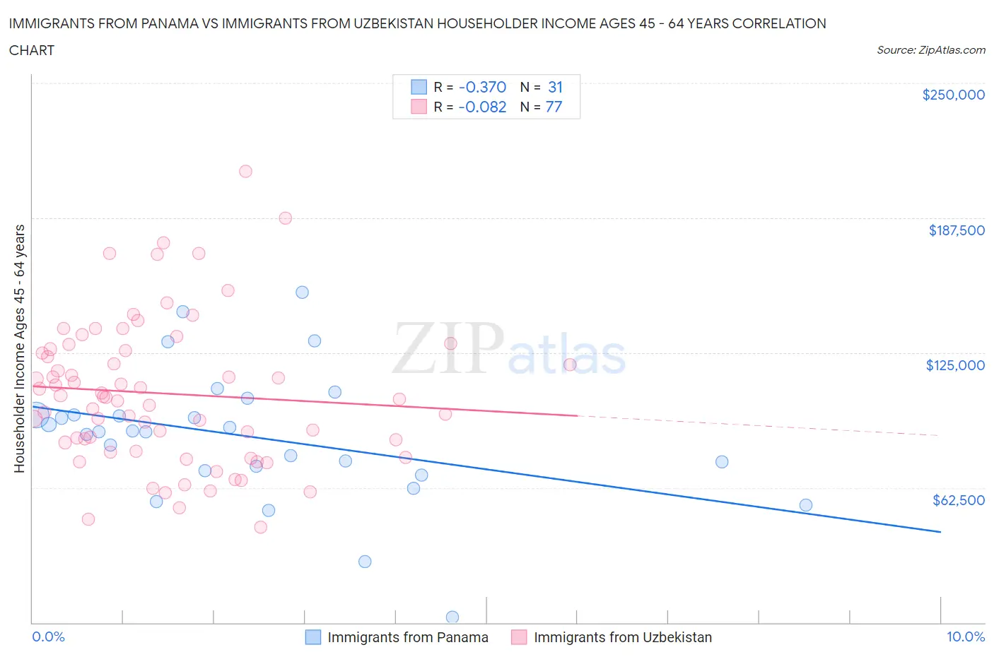 Immigrants from Panama vs Immigrants from Uzbekistan Householder Income Ages 45 - 64 years