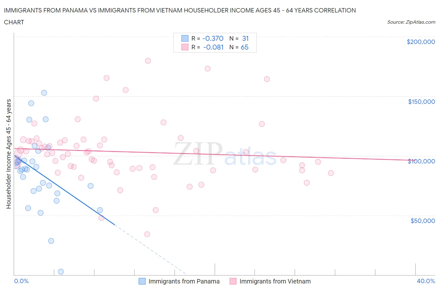 Immigrants from Panama vs Immigrants from Vietnam Householder Income Ages 45 - 64 years