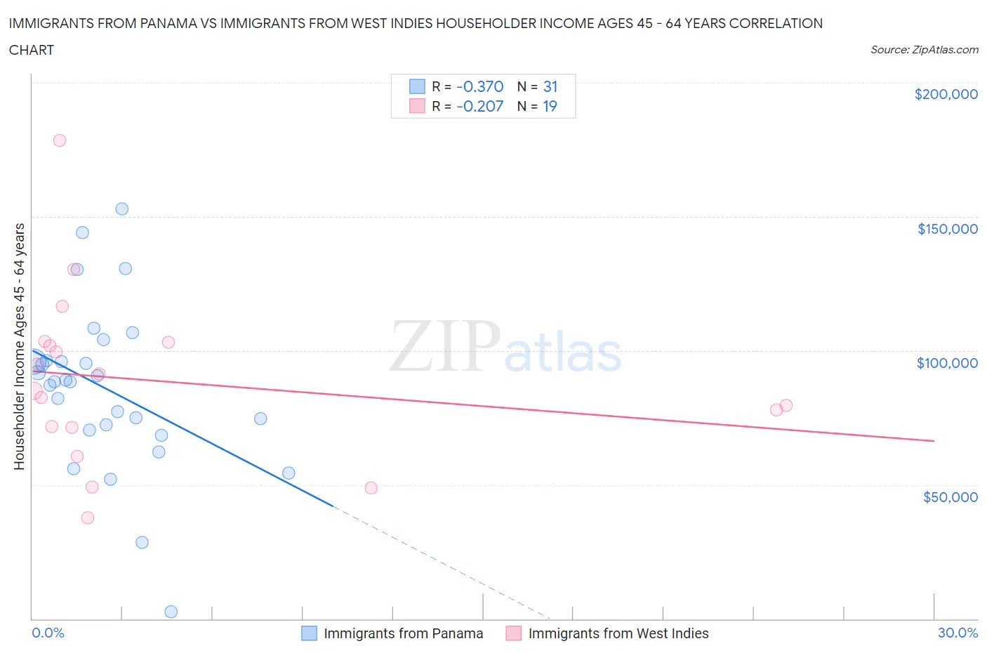 Immigrants from Panama vs Immigrants from West Indies Householder Income Ages 45 - 64 years