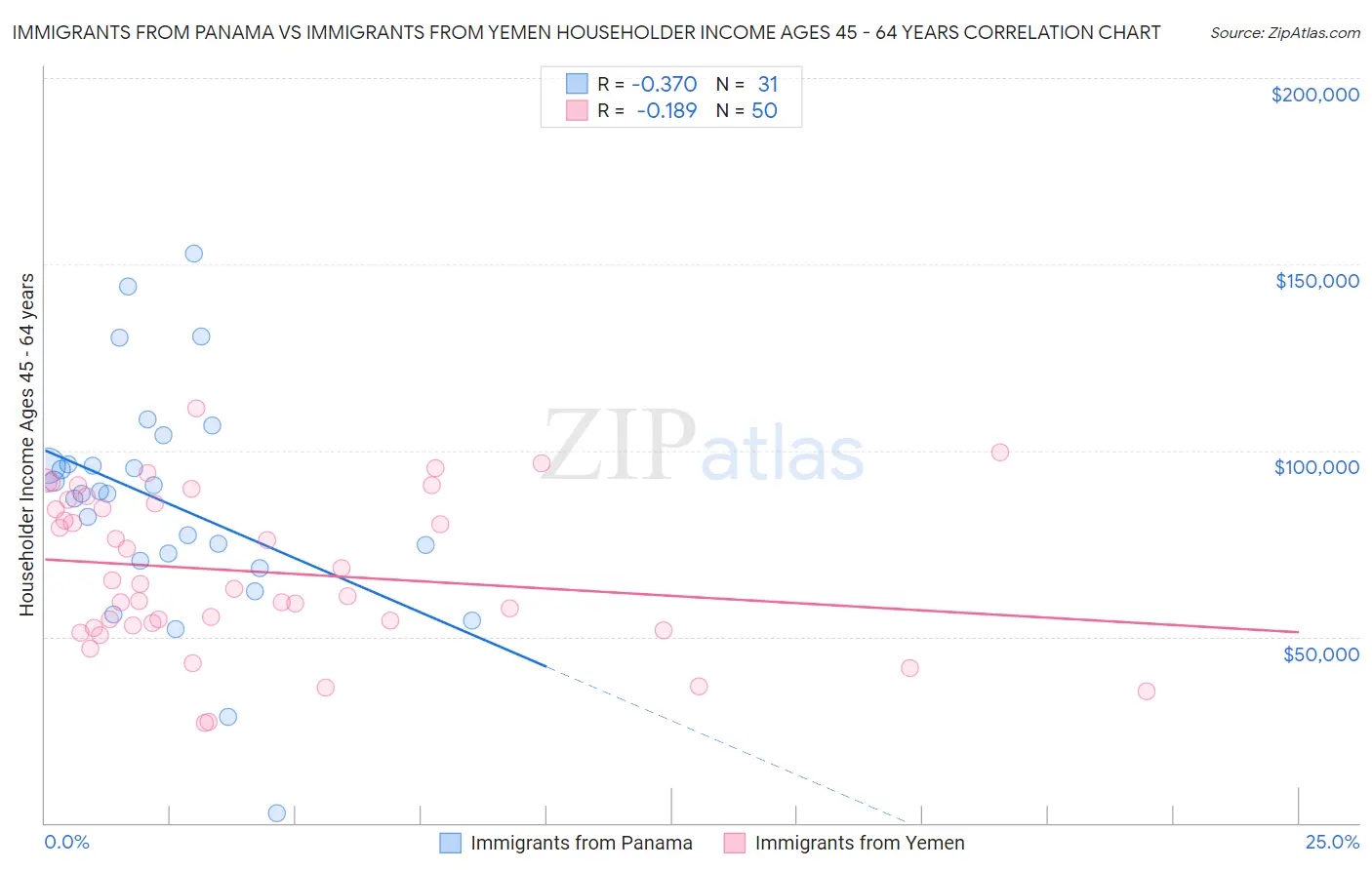 Immigrants from Panama vs Immigrants from Yemen Householder Income Ages 45 - 64 years