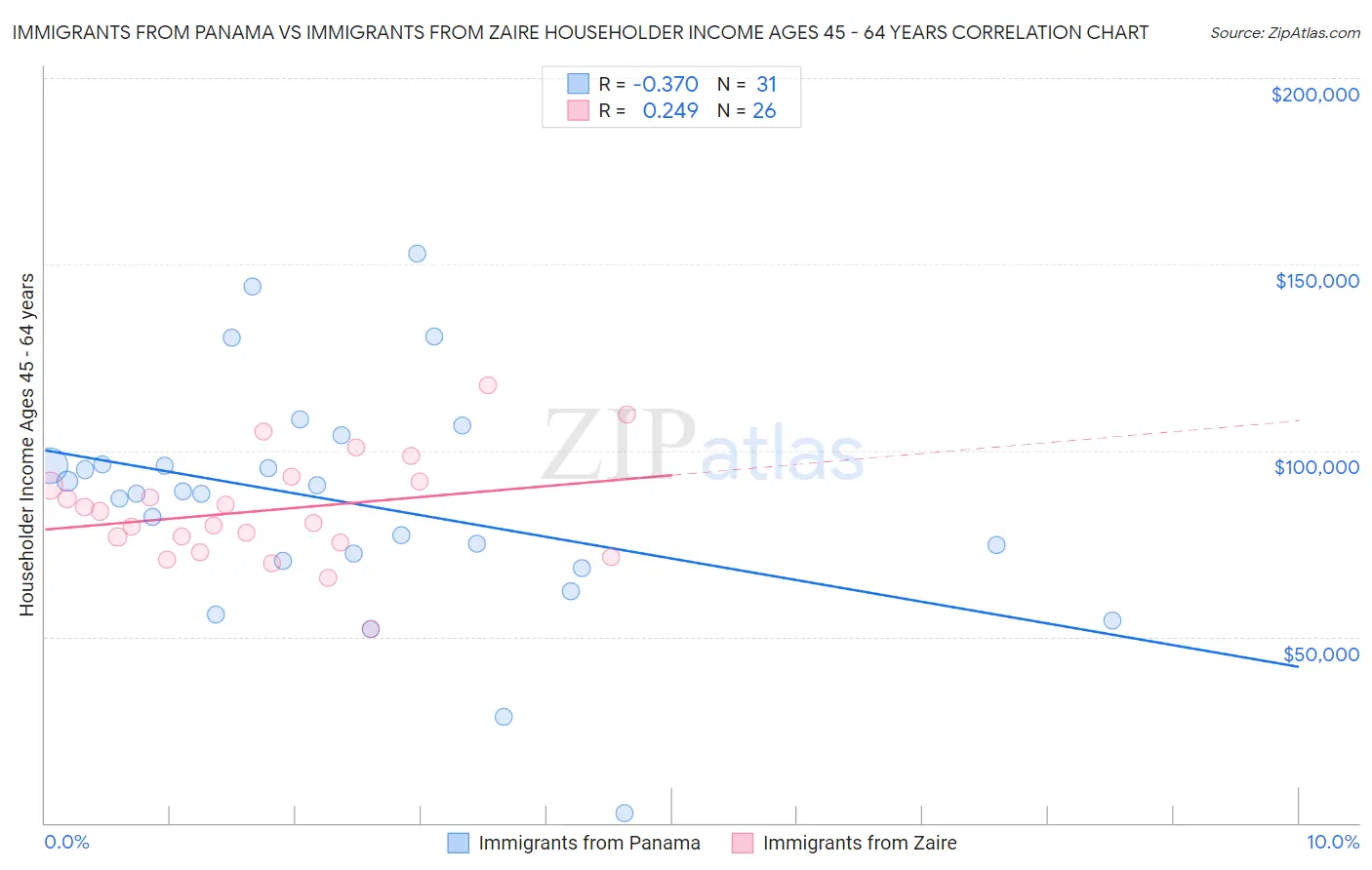 Immigrants from Panama vs Immigrants from Zaire Householder Income Ages 45 - 64 years