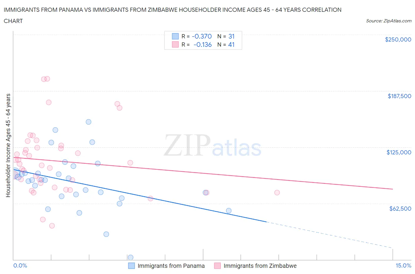 Immigrants from Panama vs Immigrants from Zimbabwe Householder Income Ages 45 - 64 years