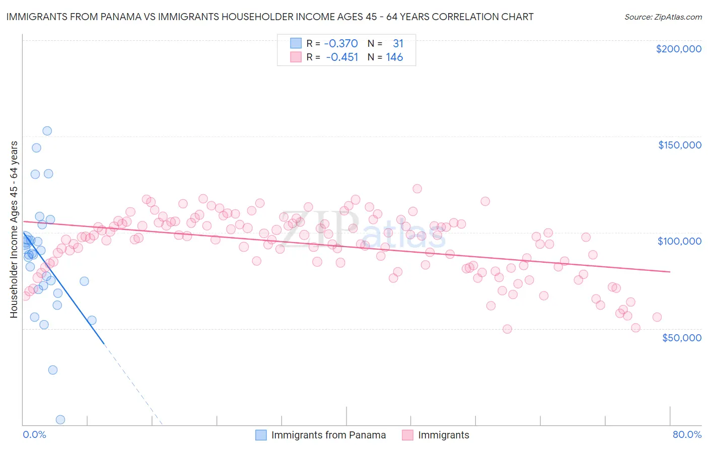 Immigrants from Panama vs Immigrants Householder Income Ages 45 - 64 years