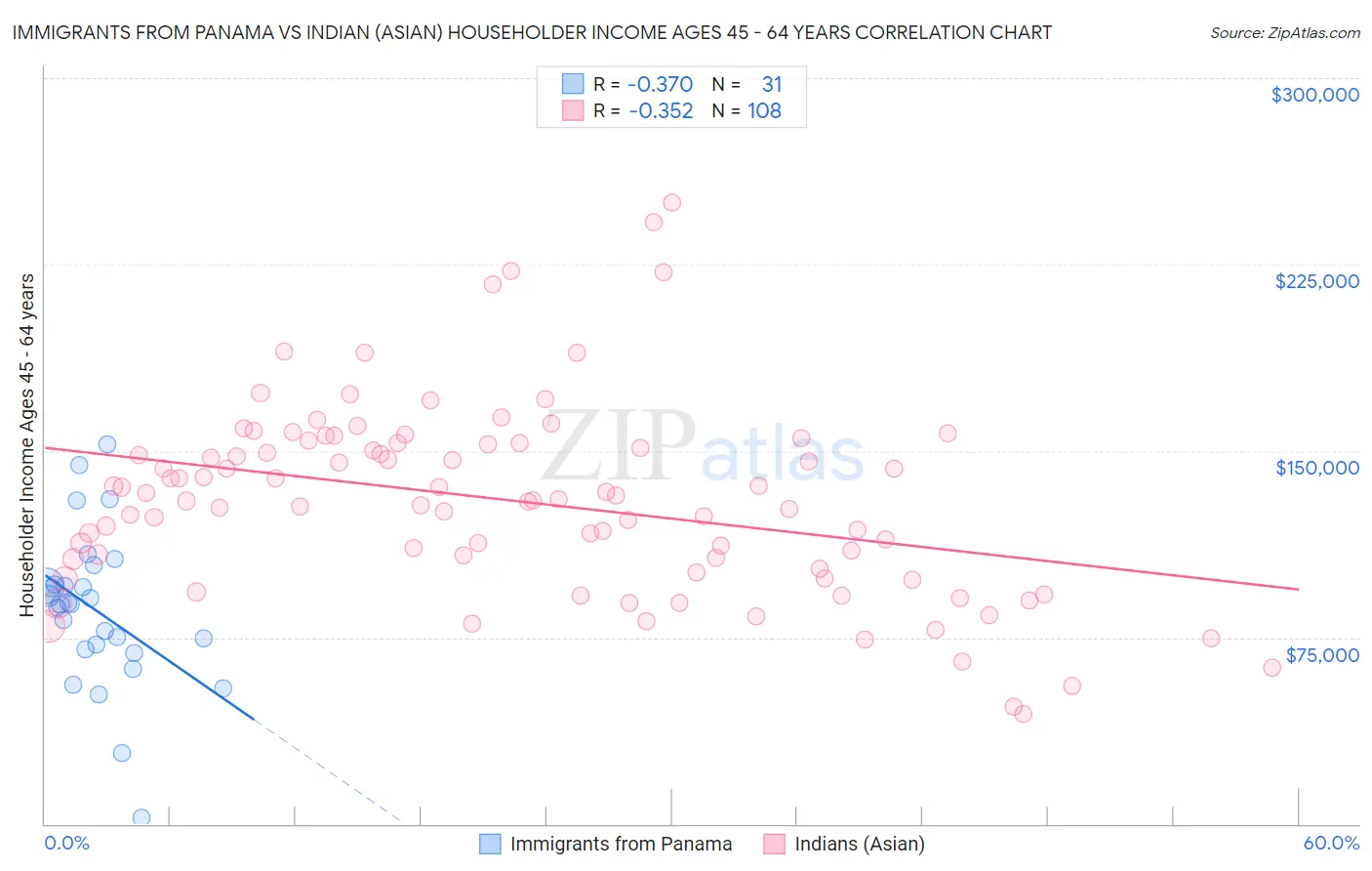 Immigrants from Panama vs Indian (Asian) Householder Income Ages 45 - 64 years