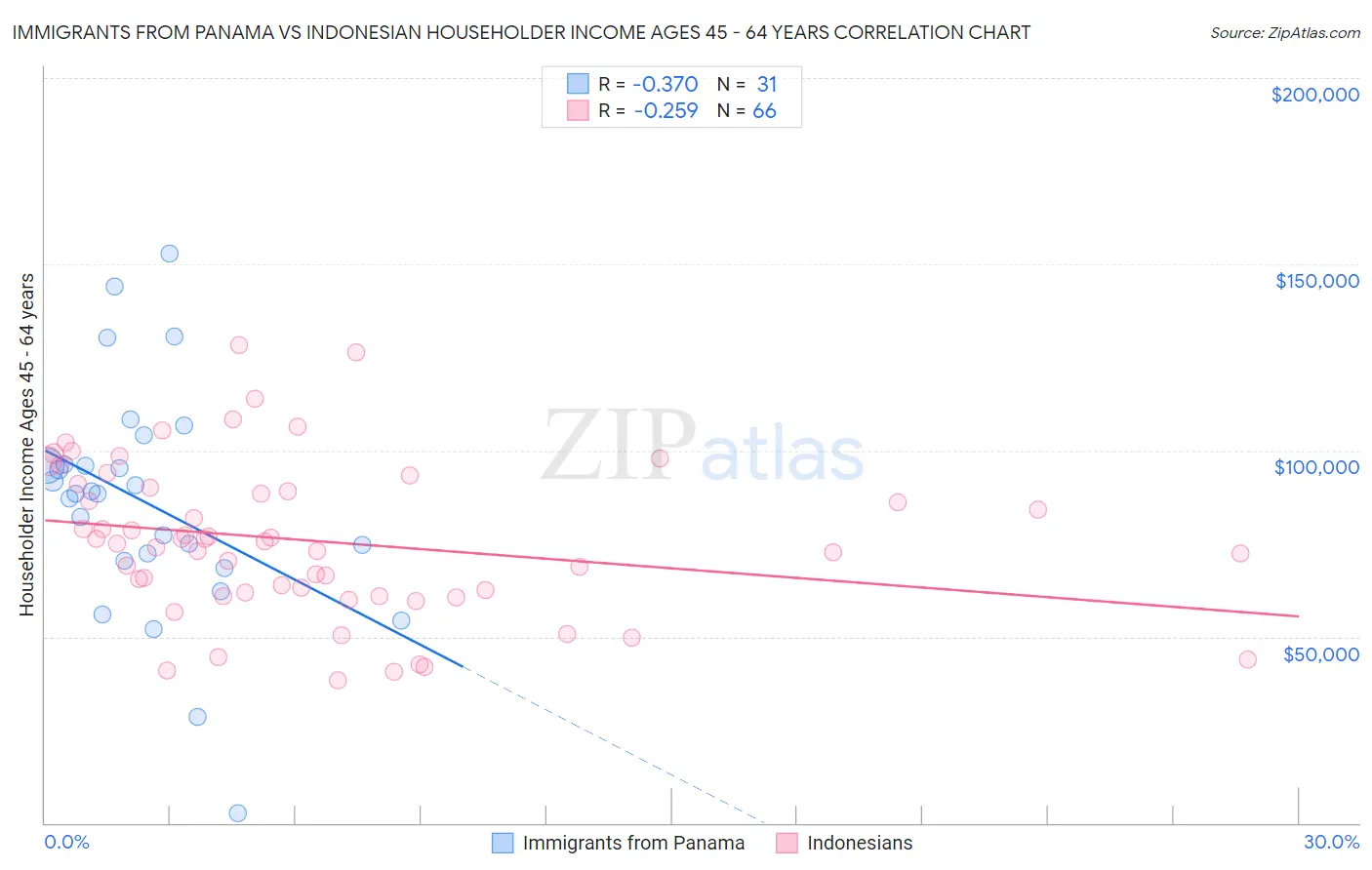 Immigrants from Panama vs Indonesian Householder Income Ages 45 - 64 years