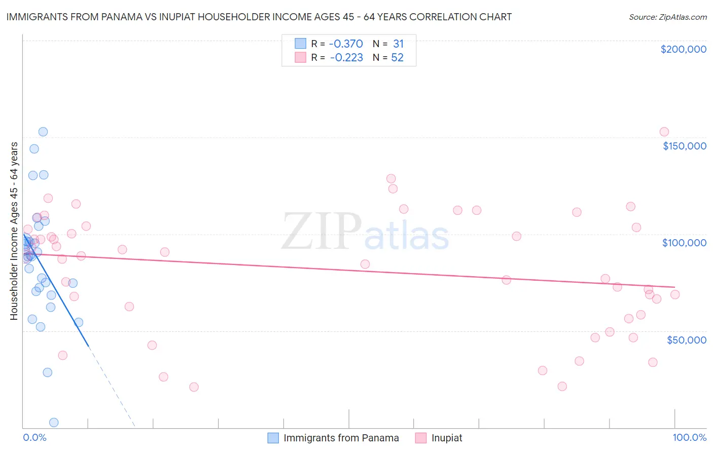 Immigrants from Panama vs Inupiat Householder Income Ages 45 - 64 years