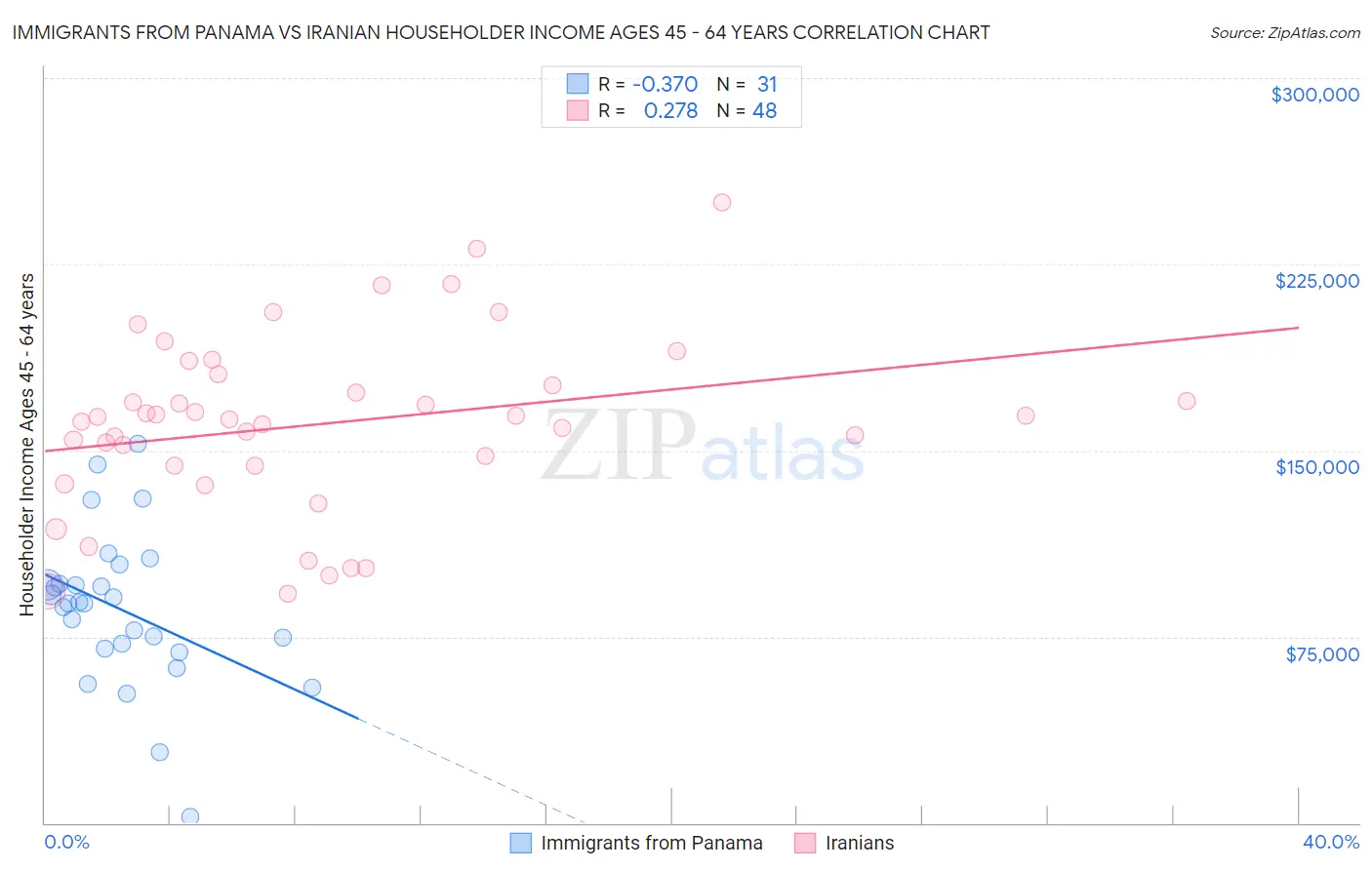 Immigrants from Panama vs Iranian Householder Income Ages 45 - 64 years