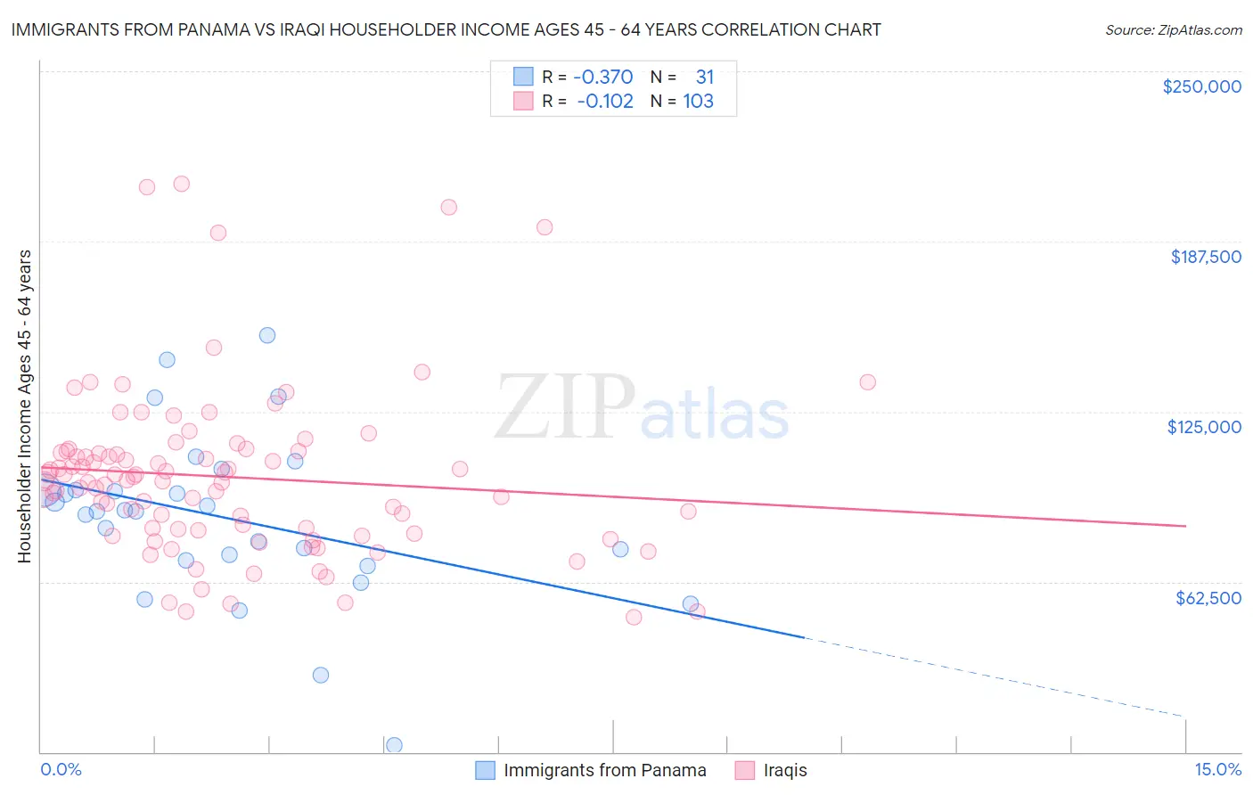 Immigrants from Panama vs Iraqi Householder Income Ages 45 - 64 years