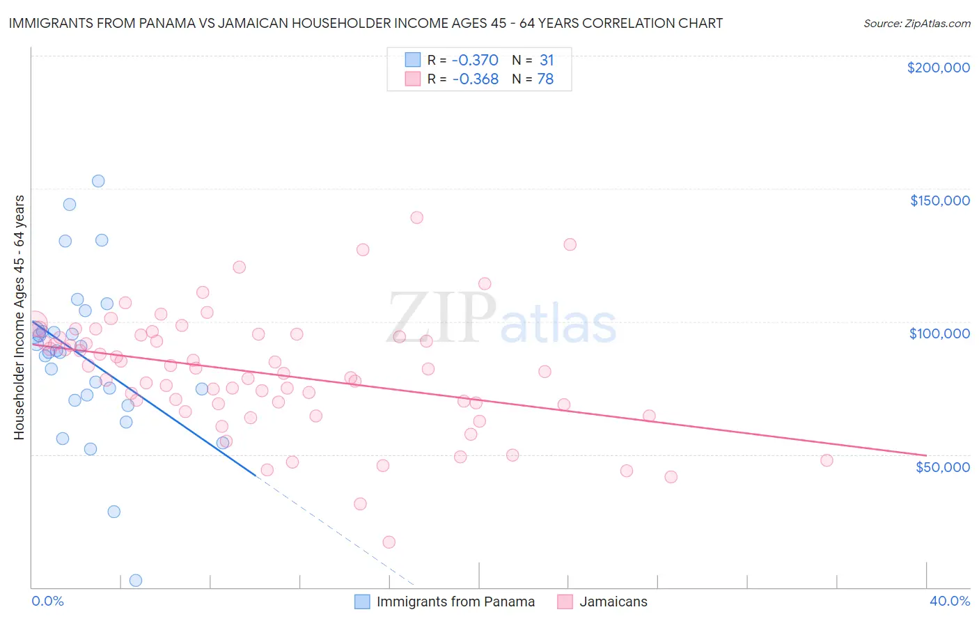 Immigrants from Panama vs Jamaican Householder Income Ages 45 - 64 years