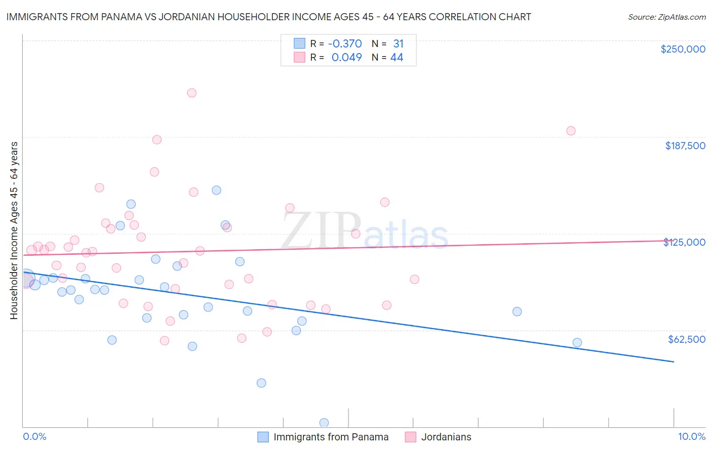 Immigrants from Panama vs Jordanian Householder Income Ages 45 - 64 years