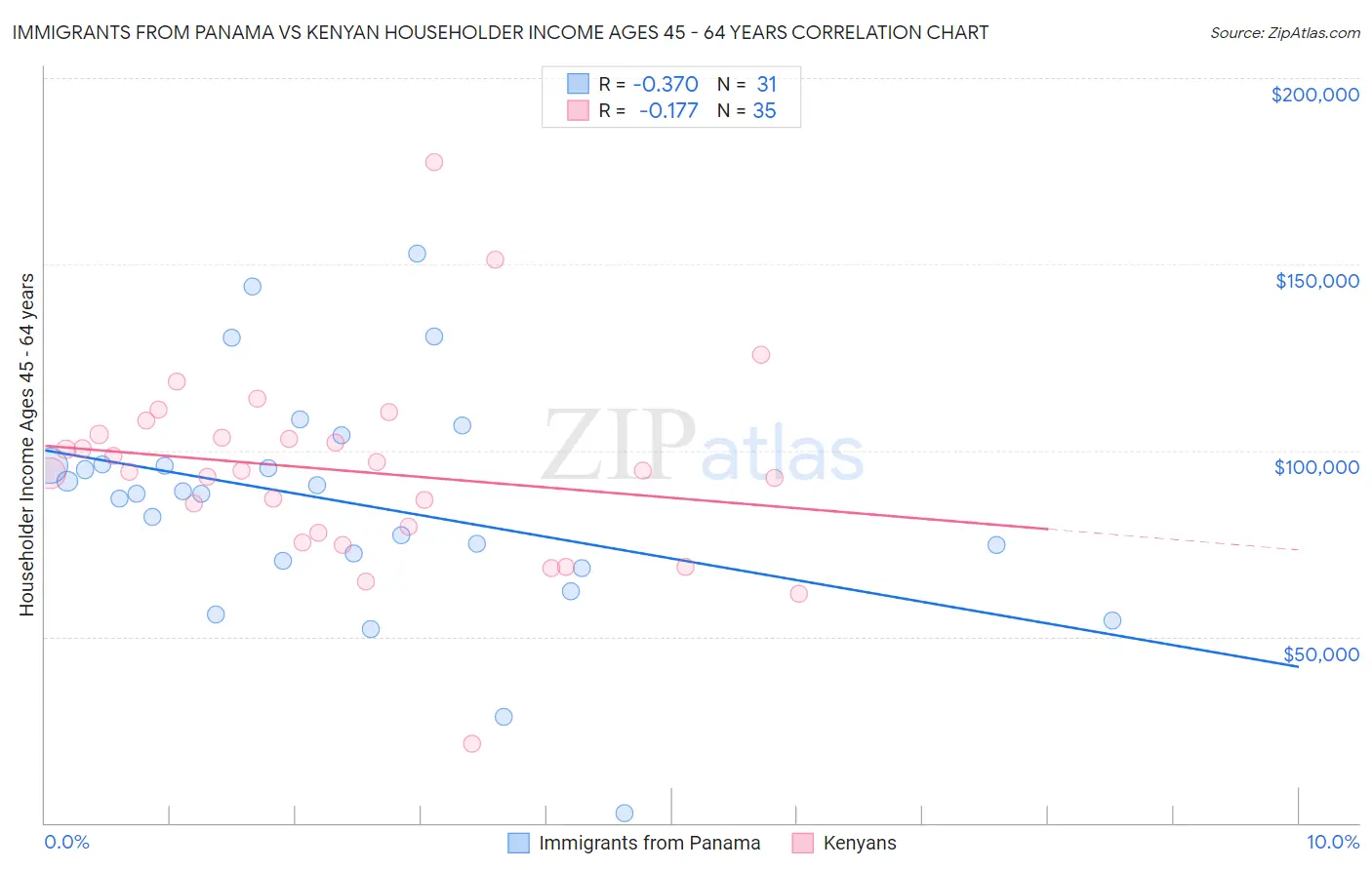 Immigrants from Panama vs Kenyan Householder Income Ages 45 - 64 years