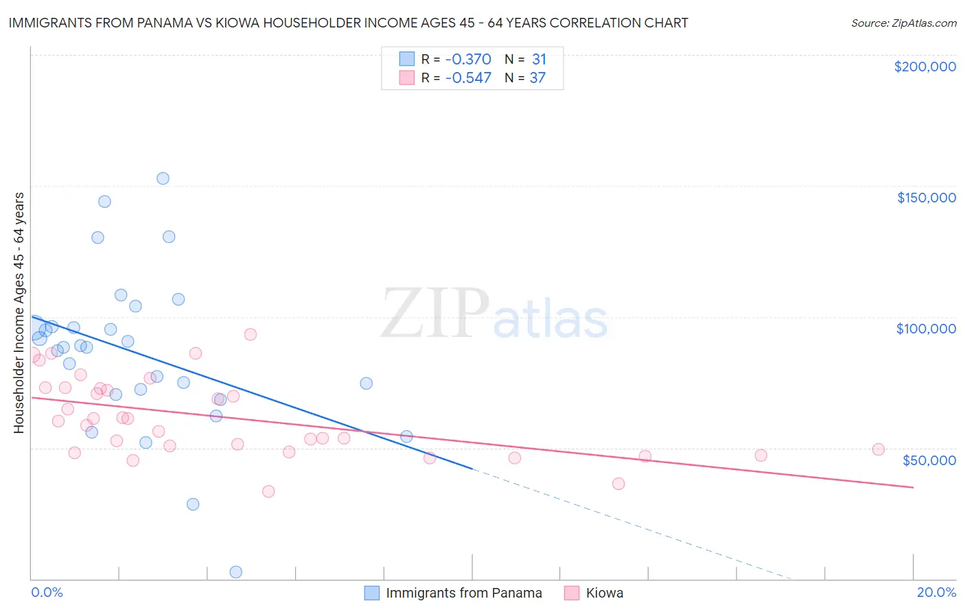 Immigrants from Panama vs Kiowa Householder Income Ages 45 - 64 years