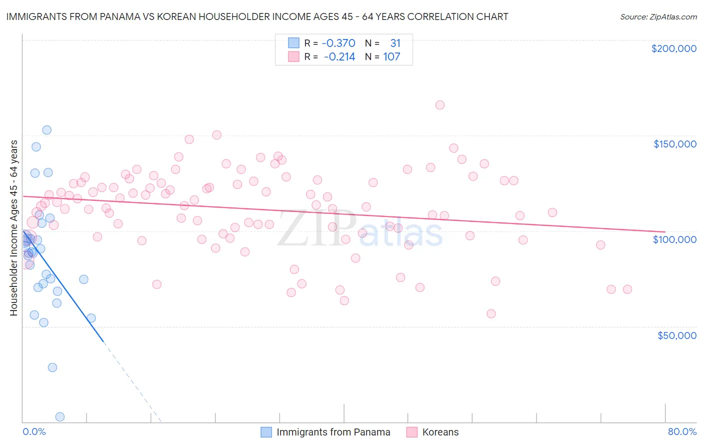 Immigrants from Panama vs Korean Householder Income Ages 45 - 64 years