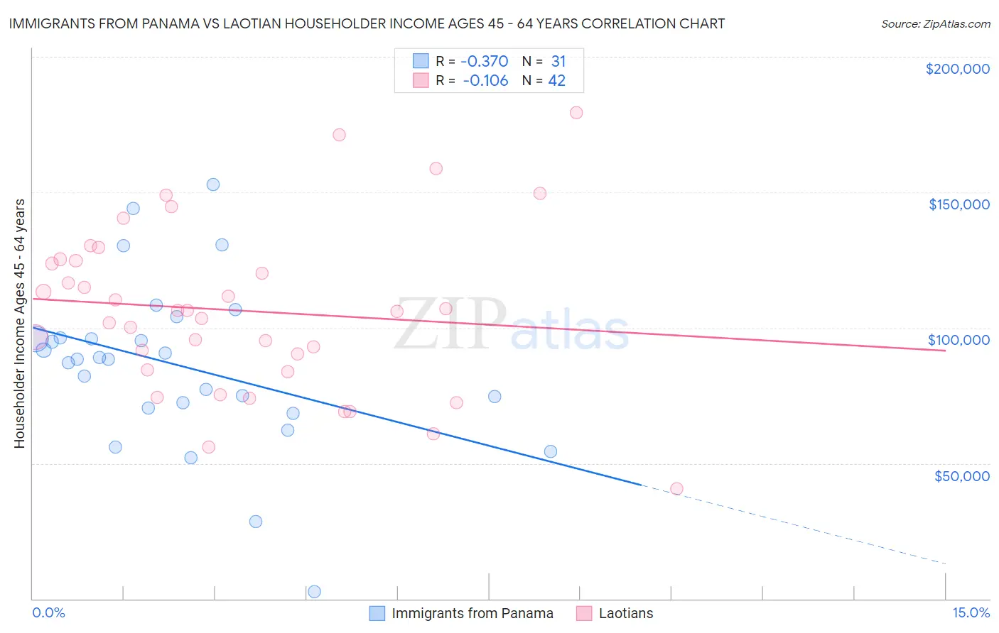 Immigrants from Panama vs Laotian Householder Income Ages 45 - 64 years