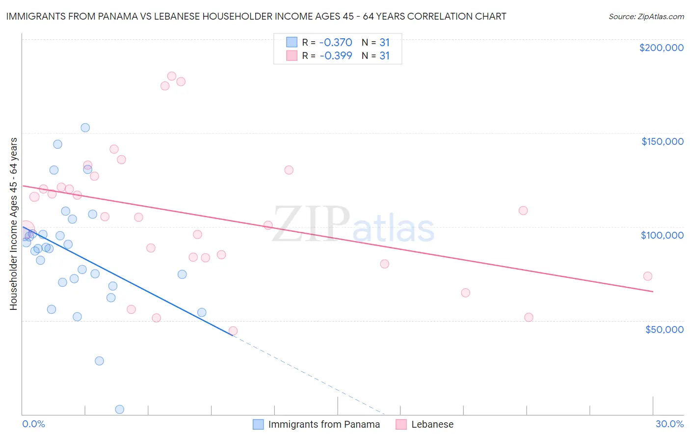 Immigrants from Panama vs Lebanese Householder Income Ages 45 - 64 years