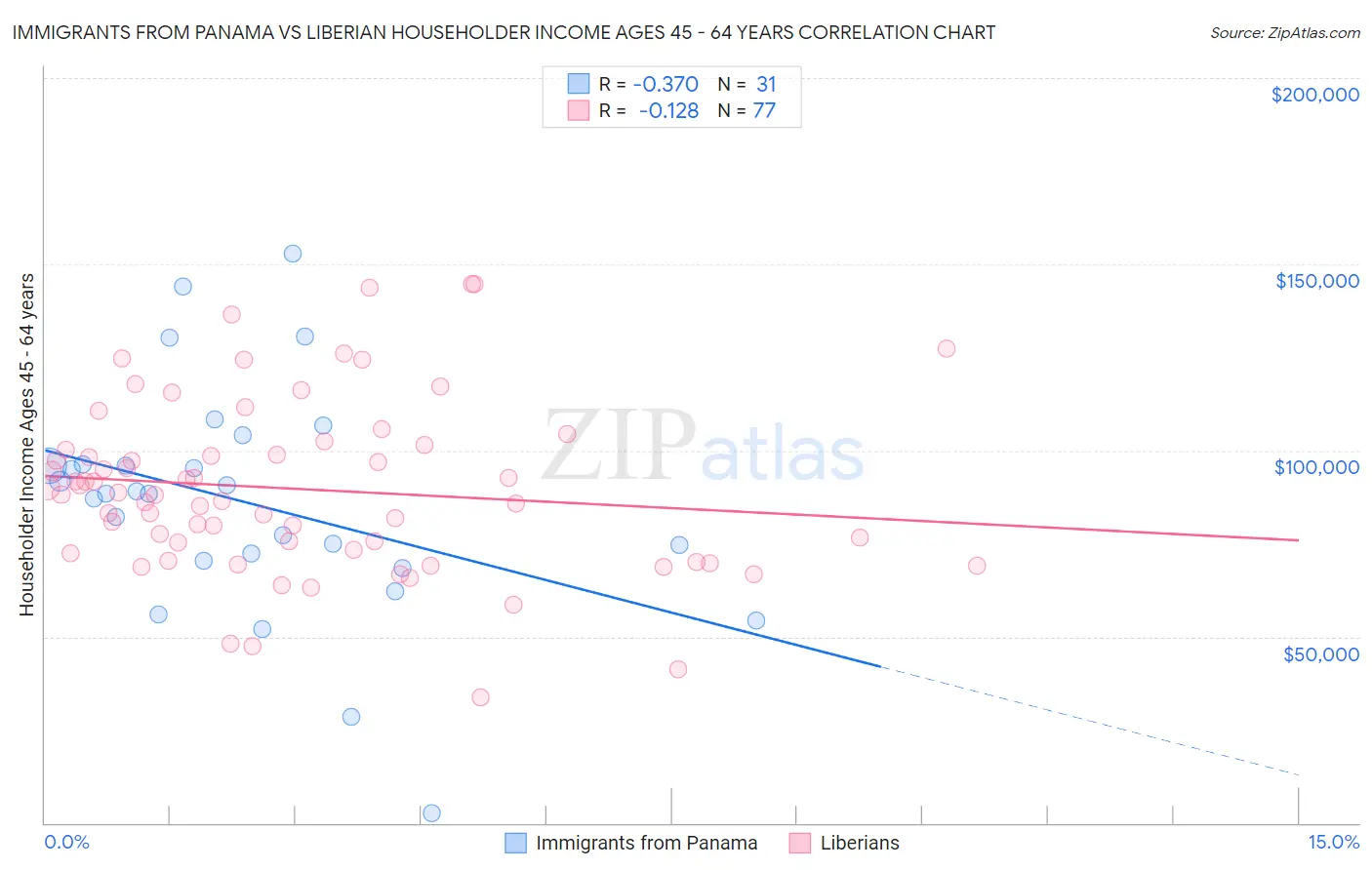 Immigrants from Panama vs Liberian Householder Income Ages 45 - 64 years