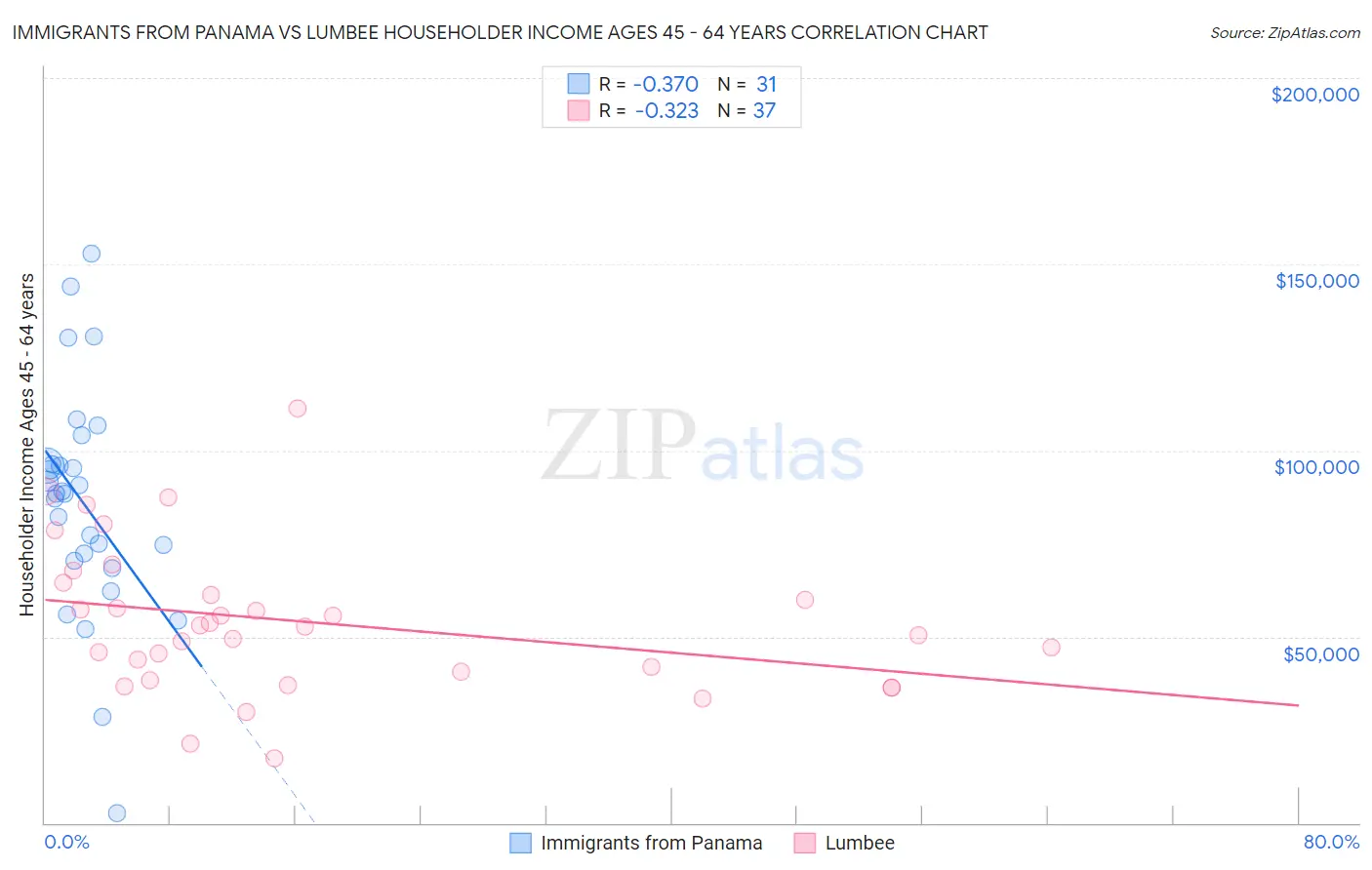 Immigrants from Panama vs Lumbee Householder Income Ages 45 - 64 years