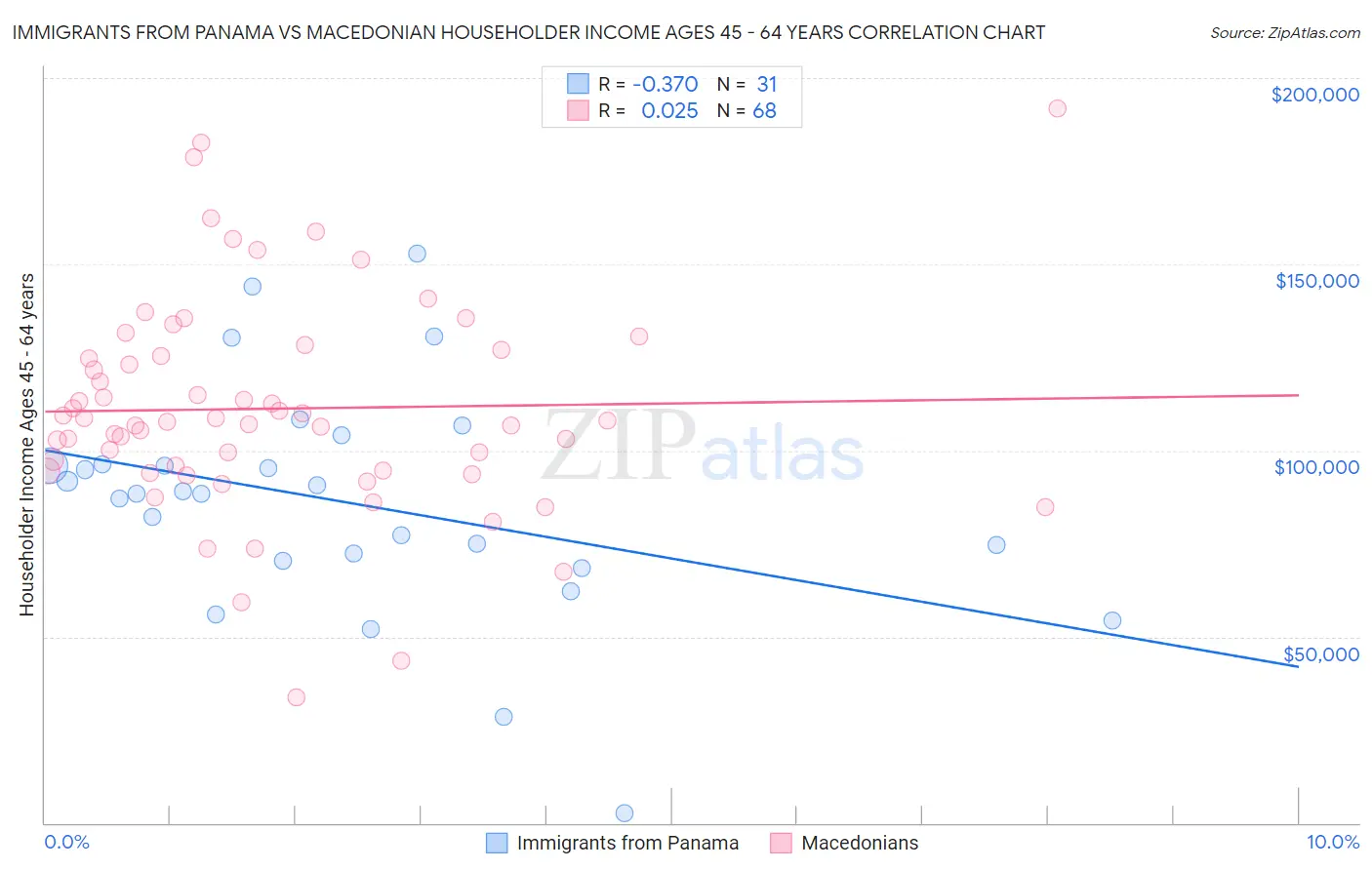 Immigrants from Panama vs Macedonian Householder Income Ages 45 - 64 years