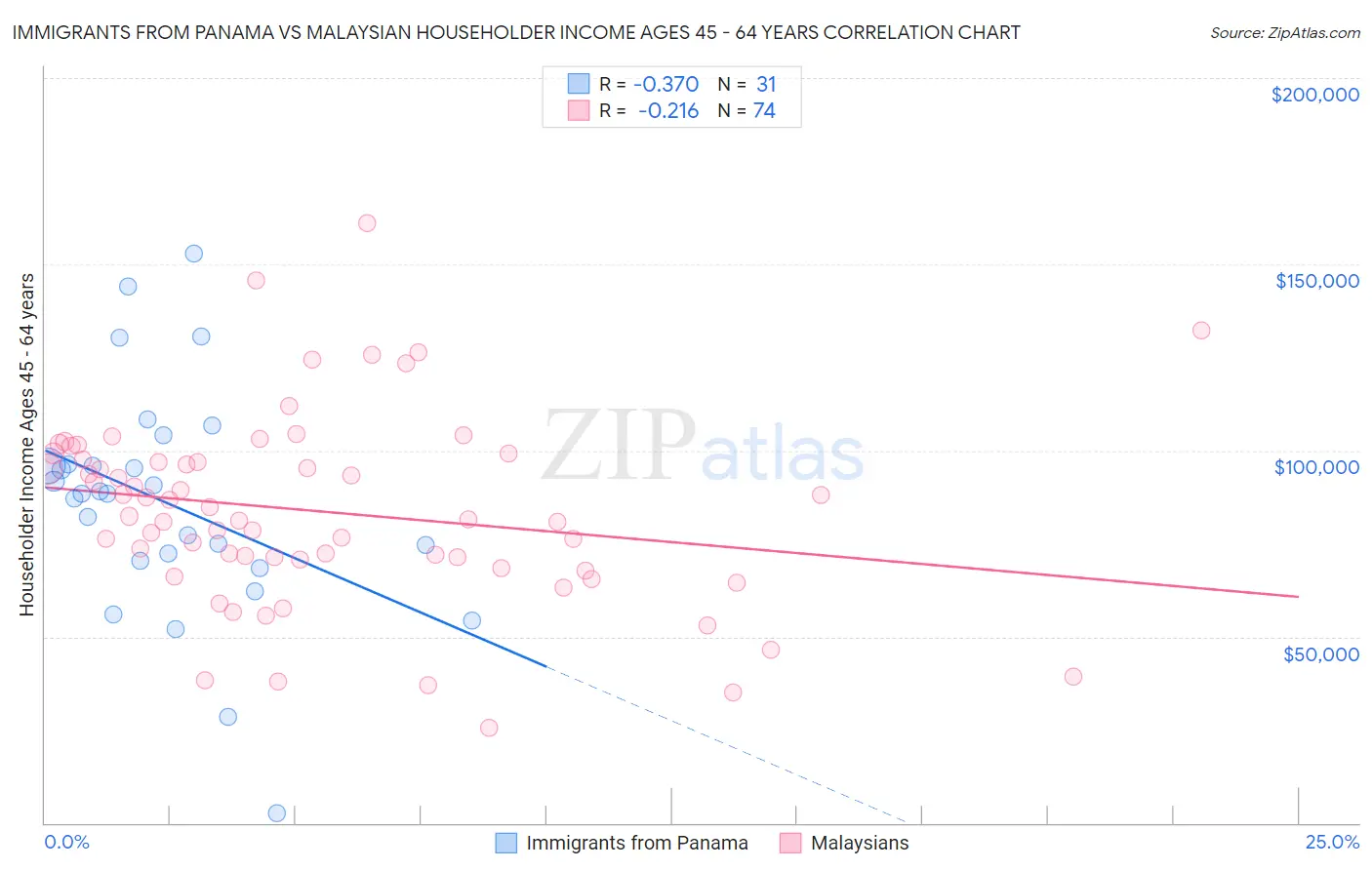 Immigrants from Panama vs Malaysian Householder Income Ages 45 - 64 years