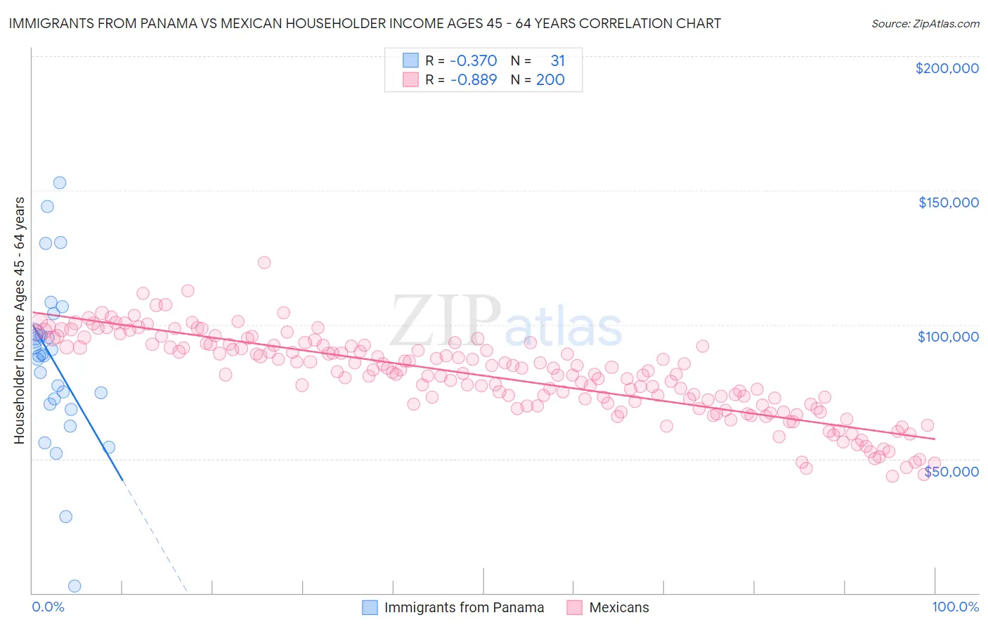 Immigrants from Panama vs Mexican Householder Income Ages 45 - 64 years