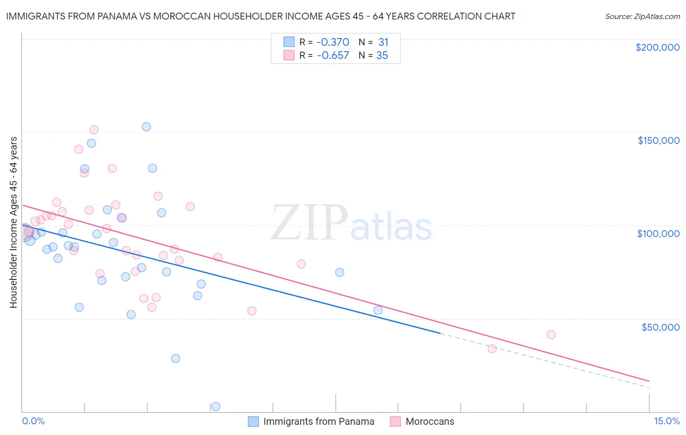 Immigrants from Panama vs Moroccan Householder Income Ages 45 - 64 years