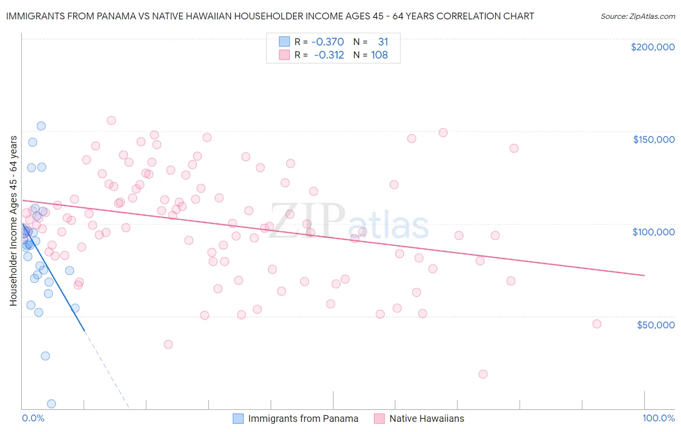 Immigrants from Panama vs Native Hawaiian Householder Income Ages 45 - 64 years