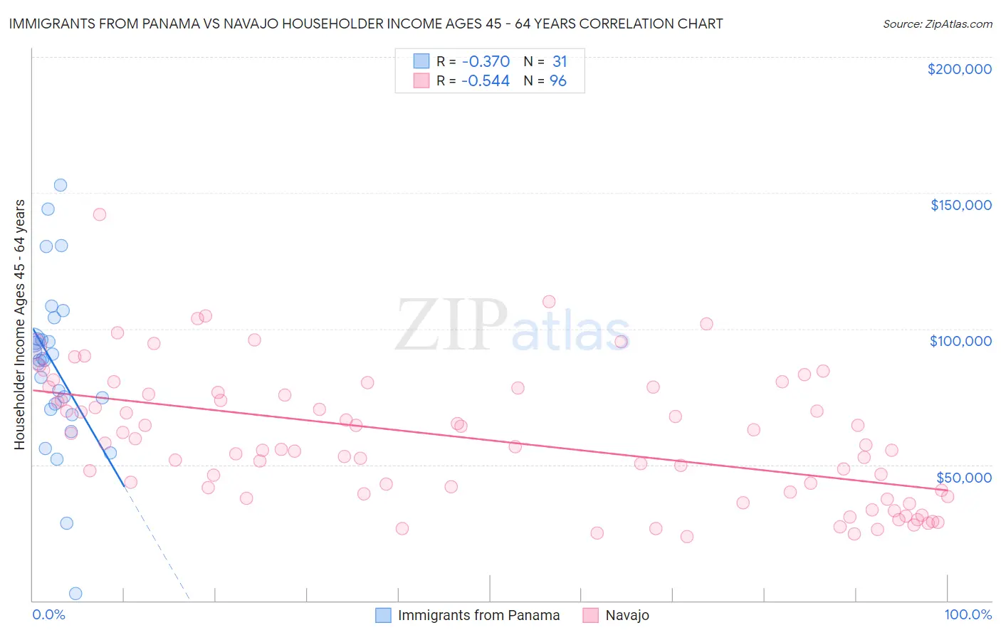 Immigrants from Panama vs Navajo Householder Income Ages 45 - 64 years