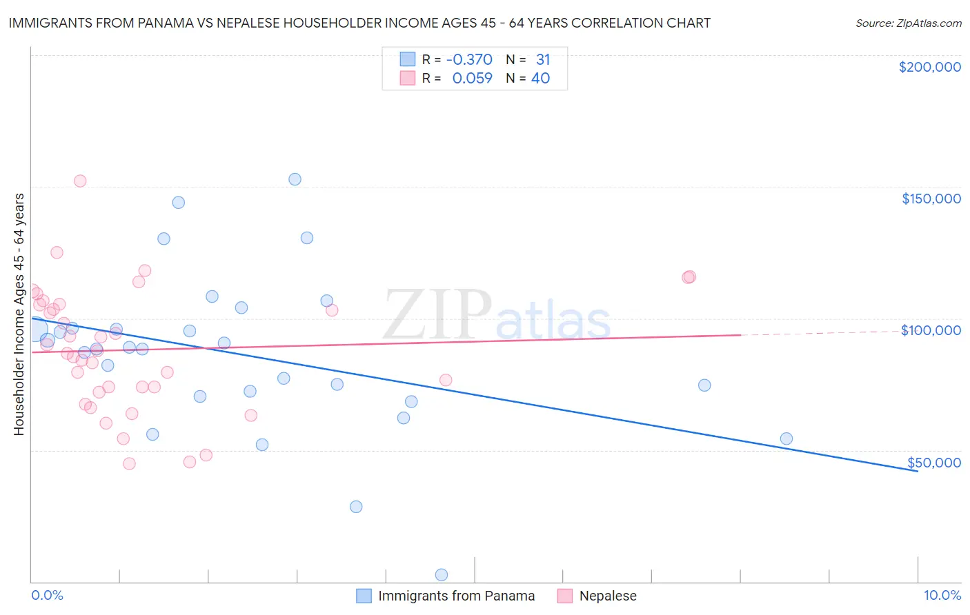 Immigrants from Panama vs Nepalese Householder Income Ages 45 - 64 years