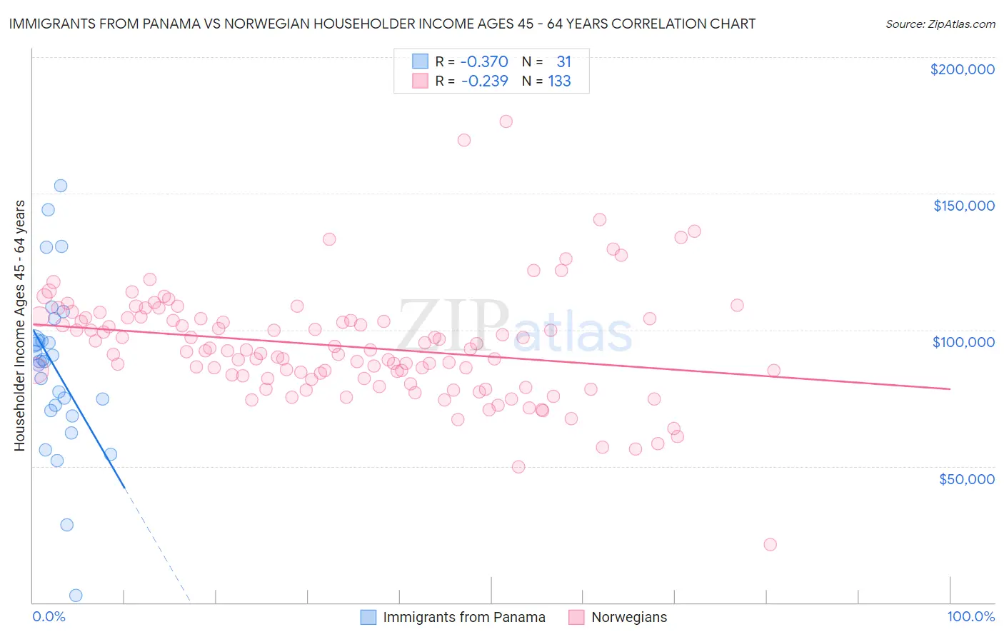 Immigrants from Panama vs Norwegian Householder Income Ages 45 - 64 years