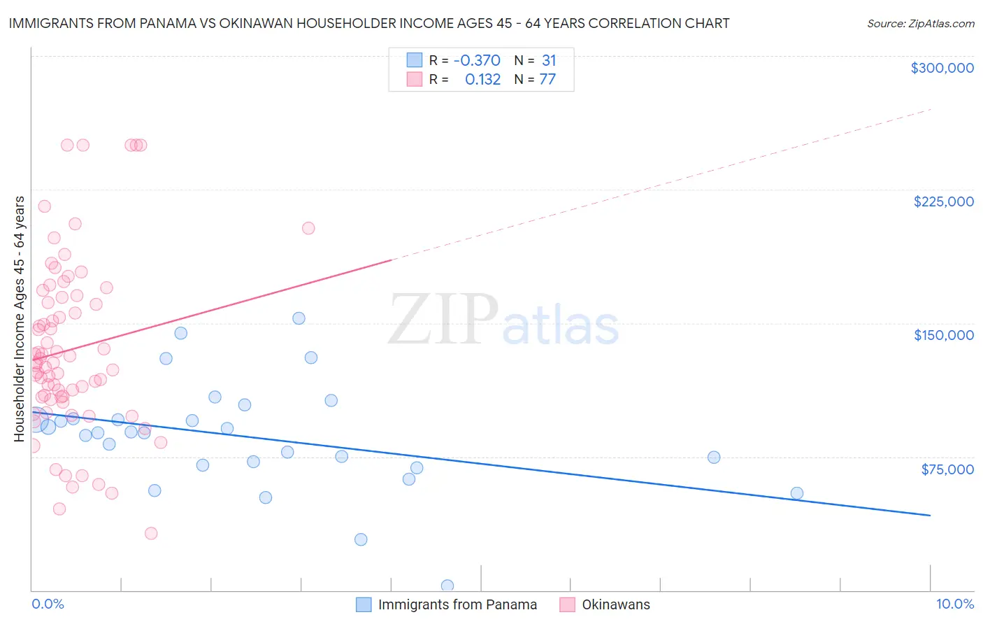 Immigrants from Panama vs Okinawan Householder Income Ages 45 - 64 years