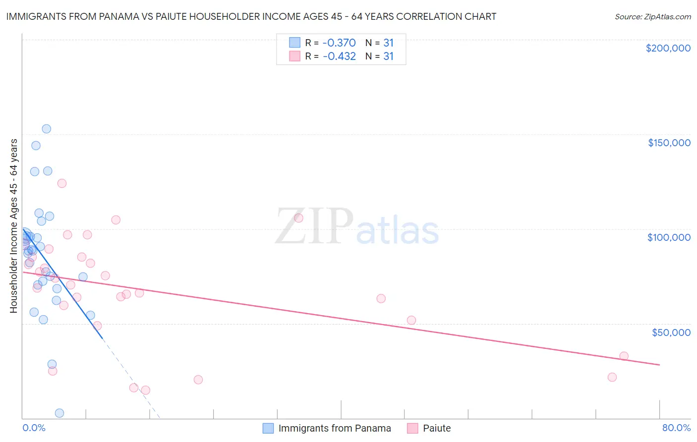 Immigrants from Panama vs Paiute Householder Income Ages 45 - 64 years