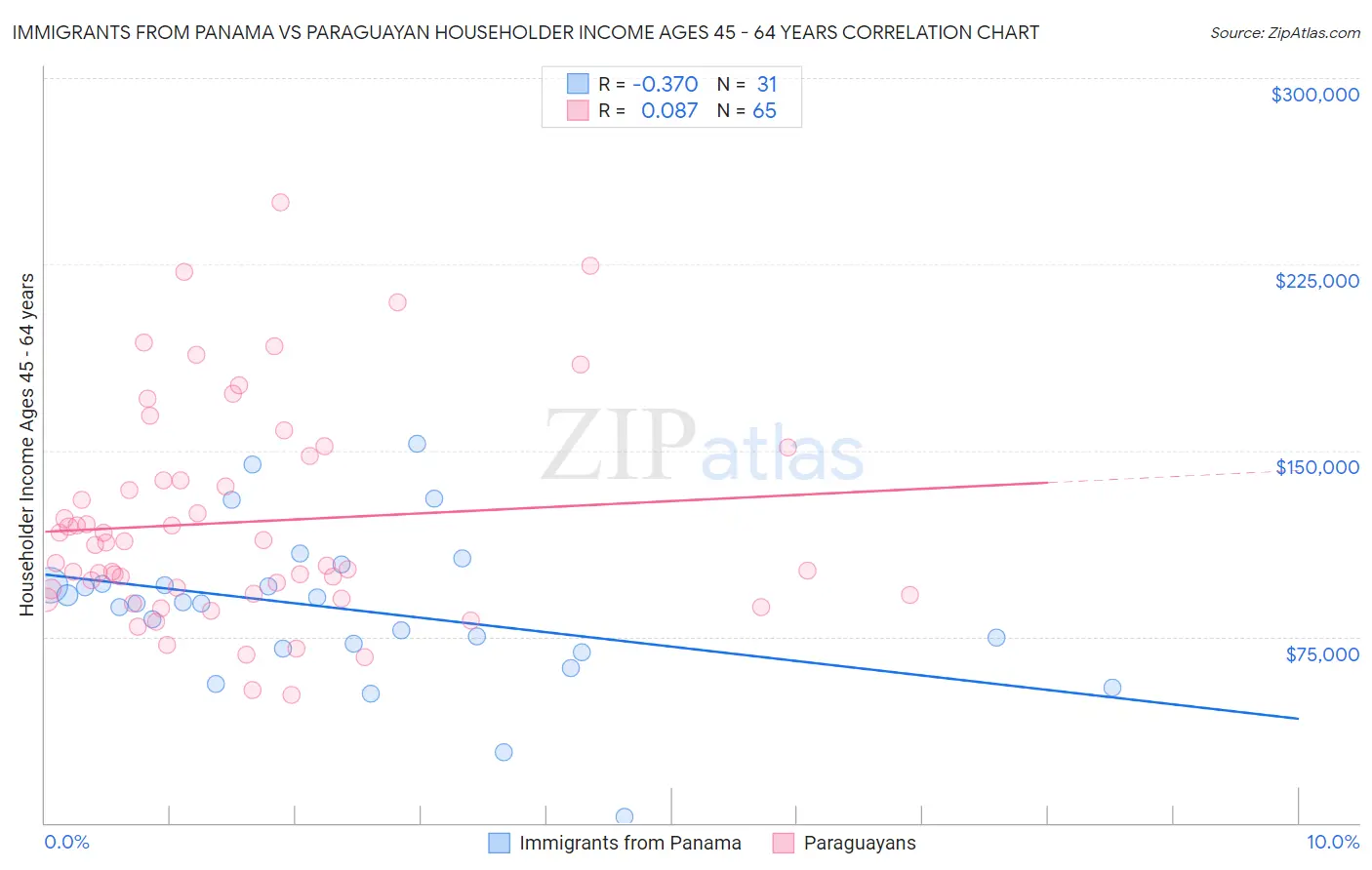 Immigrants from Panama vs Paraguayan Householder Income Ages 45 - 64 years