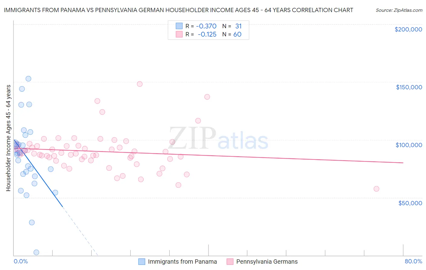 Immigrants from Panama vs Pennsylvania German Householder Income Ages 45 - 64 years