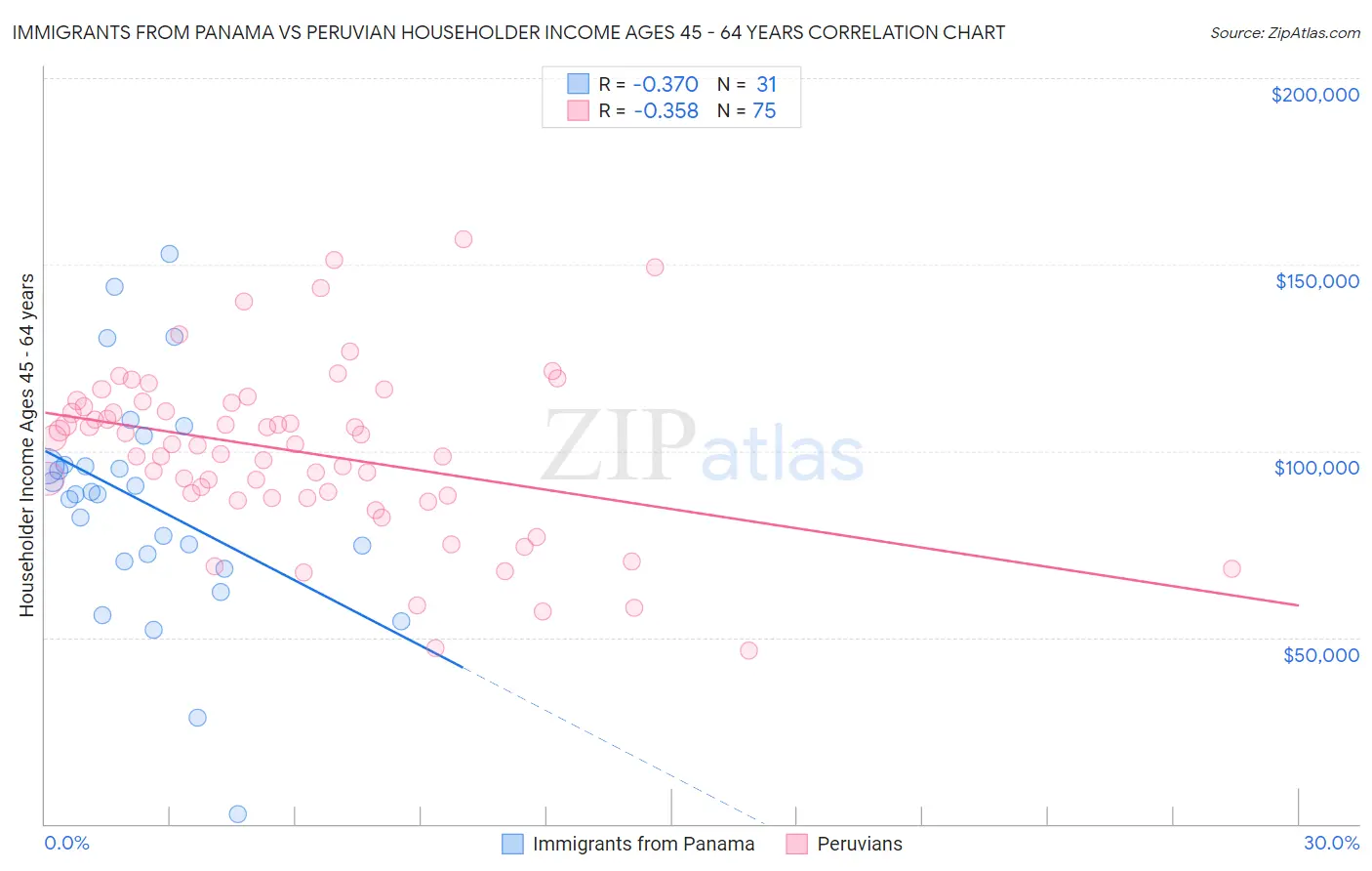 Immigrants from Panama vs Peruvian Householder Income Ages 45 - 64 years