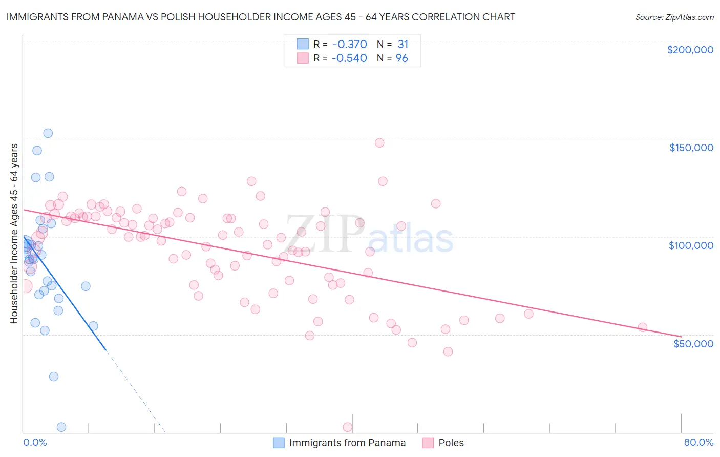 Immigrants from Panama vs Polish Householder Income Ages 45 - 64 years